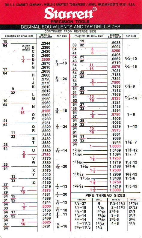 Metric Tap And Die Chart