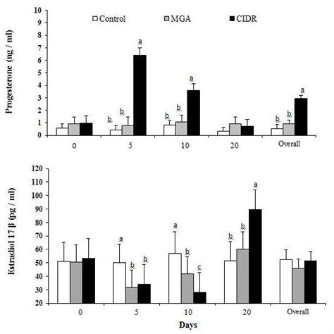 Concentrations Of Serum Progesterone Ng Ml And Estradiol Pg Ml