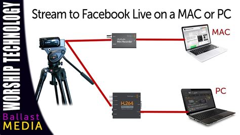 Use An External Camera To Stream On Facebook Live Pc Or