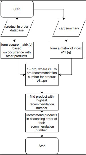 Flowchart For Recommendation System Download Scientific Diagram