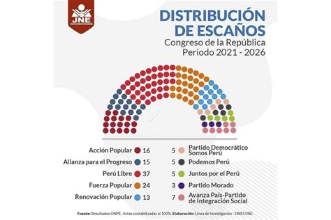 Congreso Diez Partidos Políticos Estarán Representados En El
