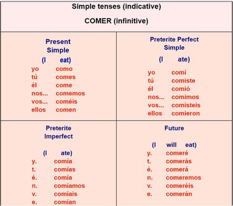 Spanish Conjugation Table Two Birds Home