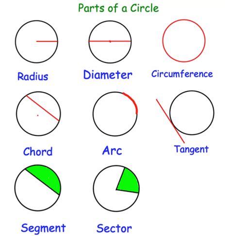 Parts Of The Circle Corbettmaths