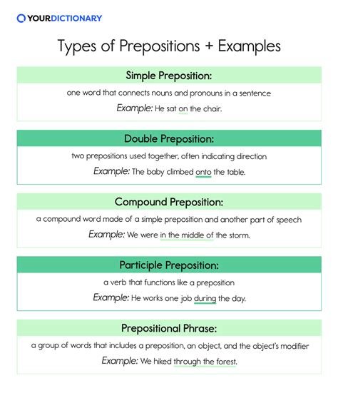 Preposition Examples Chart
