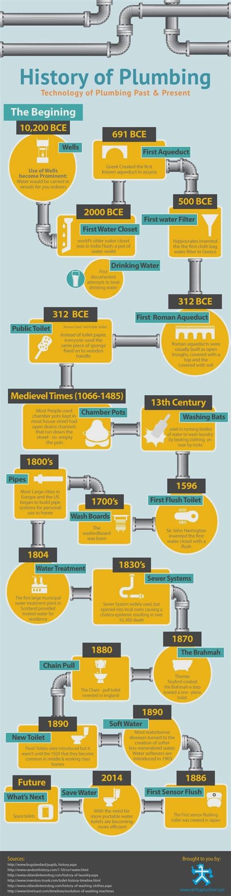 Infographic History Of Plumbing Submit Infographics Plumbing