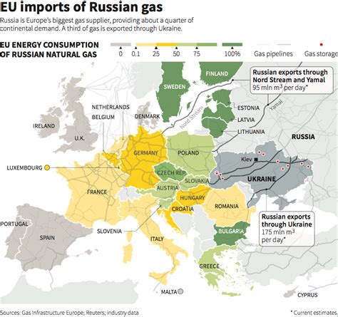 Russia Is Threatening To Cut Off European Countries Gas If They Dont