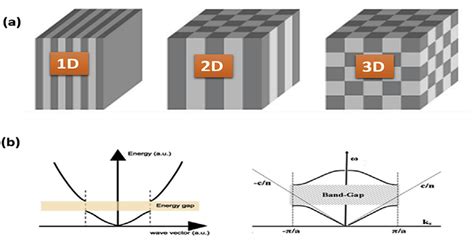 A Schematic Representation Of 1d 2d And 3d Pcs 3 Reproduced From Download Scientific