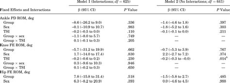 Fixed Effects Model Outcomes For Kinematic Variables A Download Scientific Diagram