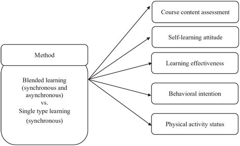 Research On Blended Learning In Physical Education During The Covid 19