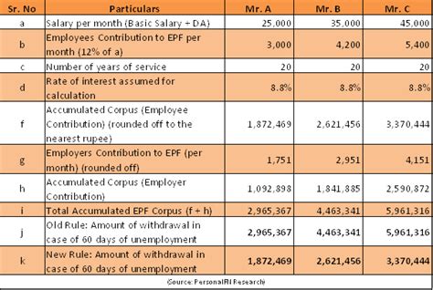 Explore more for epf withdrawal breaking news, opinions, special reports and more on mint. How the EPF Withdrawal Rule May Have Impacted Your ...