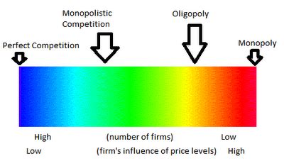 Such market structures refer to the level of competition in a market. Perfect Competition as a market structure, a look at the ...