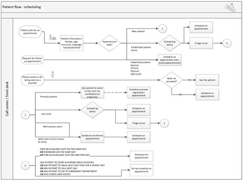 Flowchart Scheduling Process According To Appointment Type And