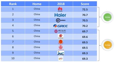 Top 100 Brands In China With The Best Reputation