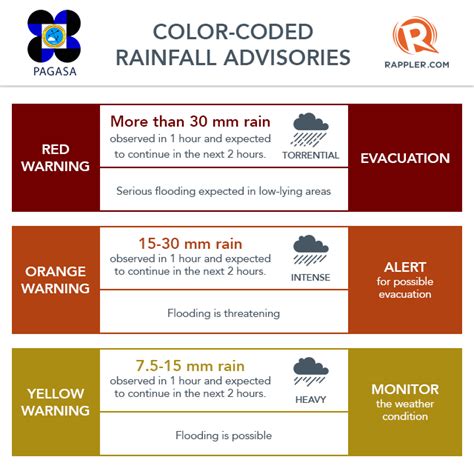 It was a laudable effort on the part of pagasa back in 2012 to use color codes to simplify its rainfall warning system. Luis now a typhoon; Isabela, Cagayan under signal no. 3