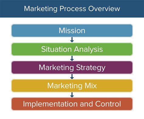 Heres How The Marketing Process Works Smartsheet