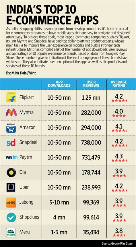They are providing the best mobile app. India's top 10 e-commerce apps - Livemint