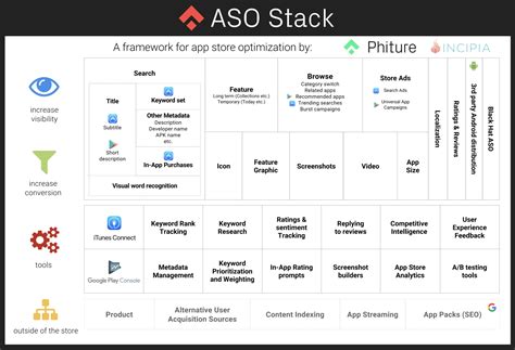 App store optimization (aso) is the process of increasing google play and app store visibility and app conversion rate. The App Store Optimization Stack: ASO Tools - App Store ...