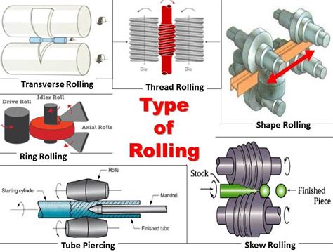 Rolling Process Types Working Terminology And Application Mech4study
