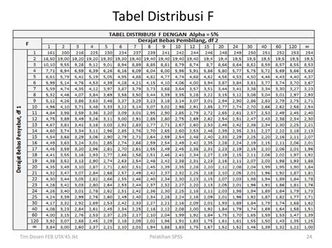 Tutorial Distribusi F Tabel Dan T Tabel Dengan Spss S Vrogue Co