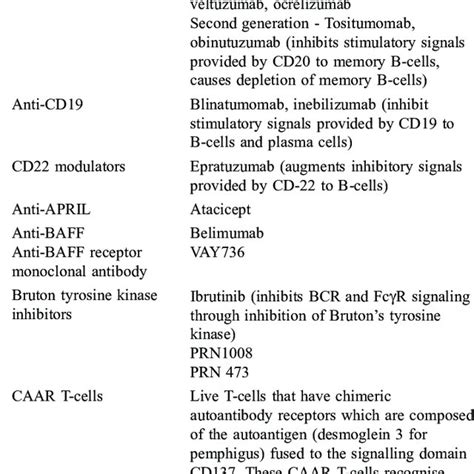 Pdf Biologics In Autoimmune Bullous Diseases Current Scenario