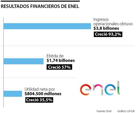 Enel Obtuvo Ingresos Operacionales Por 3 8 Billones Con Crecimiento