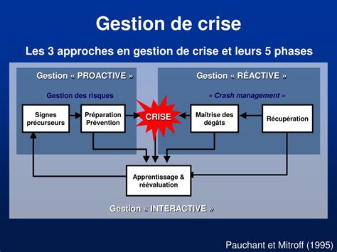 Presentationload Gestion De Crise