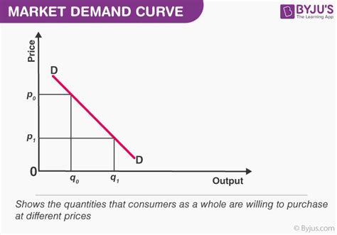 Demand Curve Meaning Definition And Types Simplynotes Vrogue