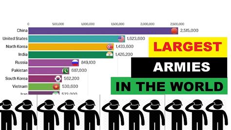 Largest Armies In The World 1990 2019 Youtube