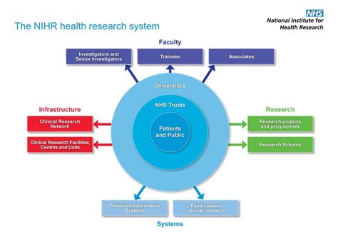 The Overall Structure Of The National Institute For Health Research