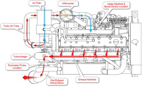 Buy and view parts below : Marine Engine Air Flow Diagram - Cummins Diesel Engine Cooling System , Transparent Cartoon ...
