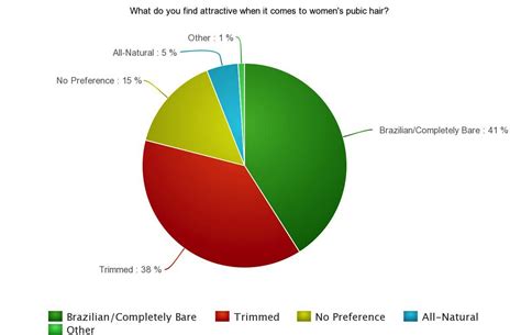 Sample distribution of body hair in women and men … see more ideas about mens haircuts short, short hair cuts, haircuts for men. What Men Think Of Female Pubic Hair, Brazilian Wax & More ...