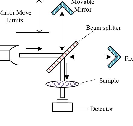 Scheme Of Fourier Transform Infrared Ftir Spectrometers Using The Download Scientific Diagram