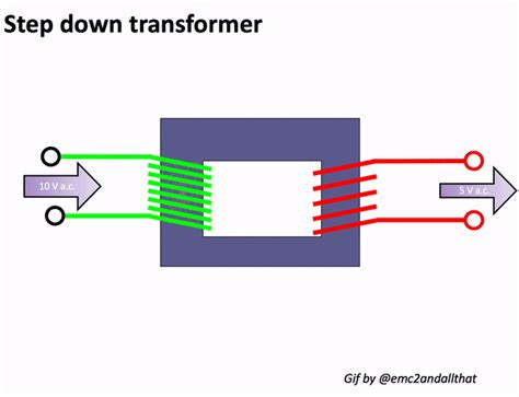 Visualising How Transformers Work Emc2andallthat