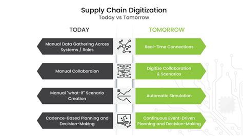 Evolution Of Supply Chain Management And Logistics Scmdojo 2022