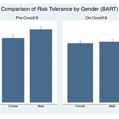 Gender Differences In Risk Taking By Bart Pre And On Pandemic Download Scientific Diagram