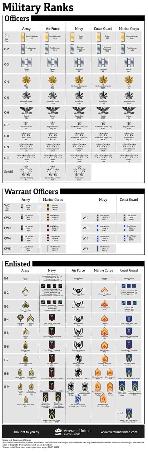 Military Rank Chart Military Ranks Military Army