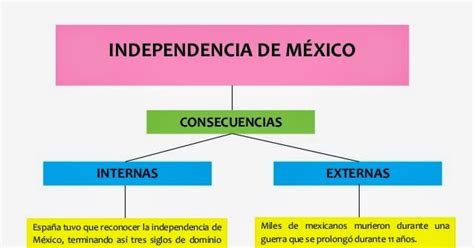 Mapa Conceptual De Las Causas Y Consecuencias De La Independencia De