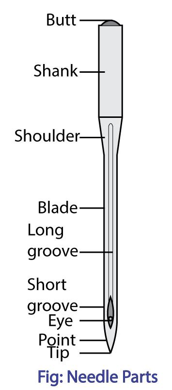Construction Of A Sewing Needle Textile Apex