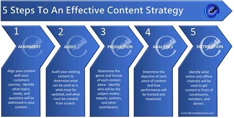Five Steps To An Effective Content Strategy From The Article Strategic