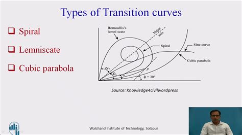 Transition Curves On Roads Youtube