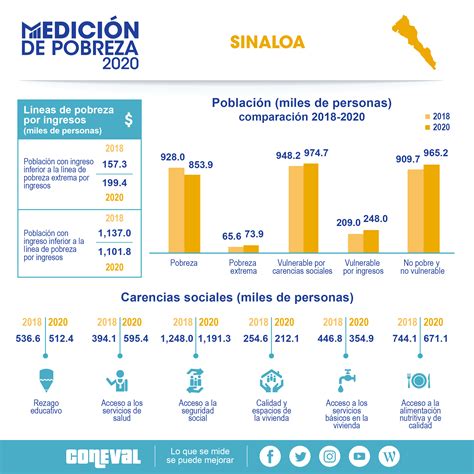 Estadísticas De Pobreza En Sinaloa