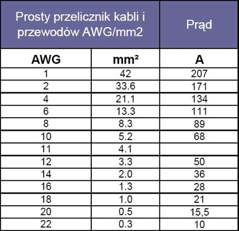 Dwie ostatnie kolumny prezentują, jaki maksymalnie prąd może przepłynąć przez przewody o różnych awg Przedłużacz z krokodylkami (żabki) - grube przewody 20AWG ...