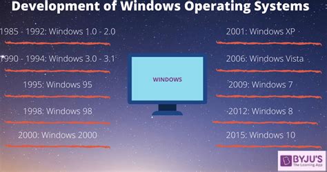 Windows Operating Systems Timeline