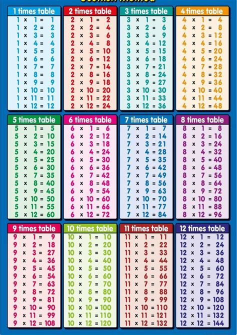 Tables Poster Or Handy Size Multiplication Table Full Colour Ks 2 4