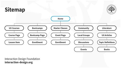 14 Ux Deliverables What Will I Be Making As A Ux Designer Ixdf