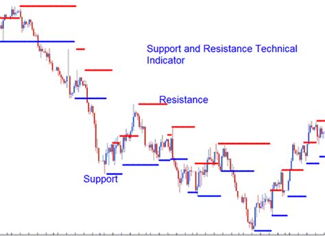 Metatrader 4 Support And Resistance Indicator Mt4 Forex Charts