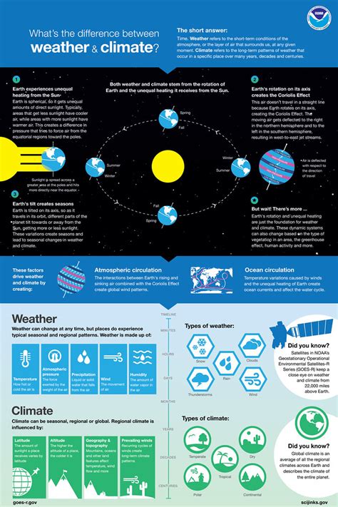 Whats The Difference Between Weather And Climate Flickr