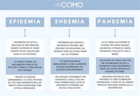 Epidemia Endemia Y Pandemia Diferencias Y Caracter Sticas