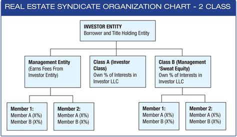 How To Structure A Real Estate Syndicate