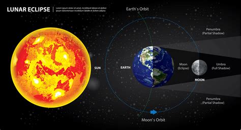Lunar Eclipses Sun Earth And Moon Vector Illustration 569217 Vector Art